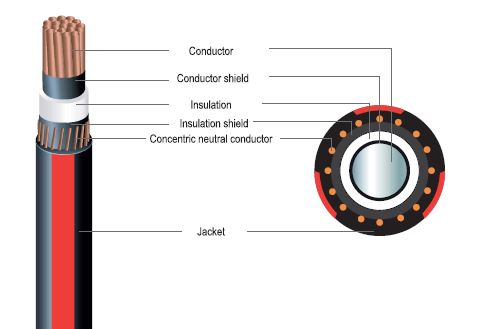 15-35kV URD (Underground Residential Distribution) Cable (133% insulation level)