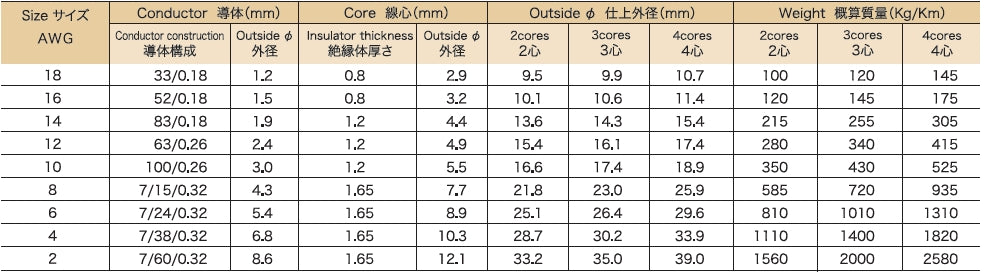 SO（600V Heat and Oil resistant rubber flexible cord )