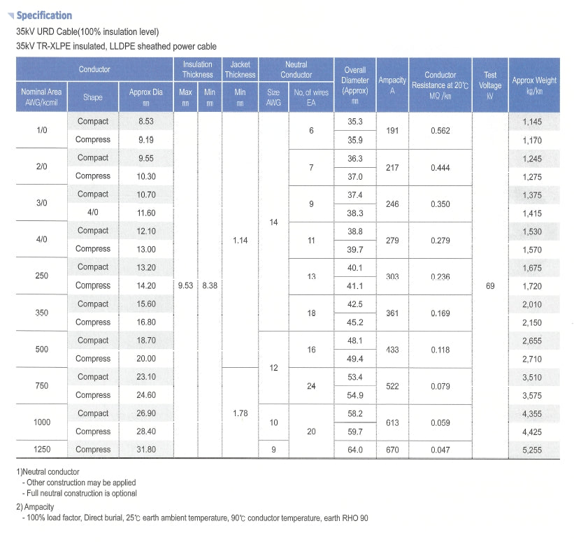 15-35kV URD (Underground Residential Distribution) Cable (100% insulation level)